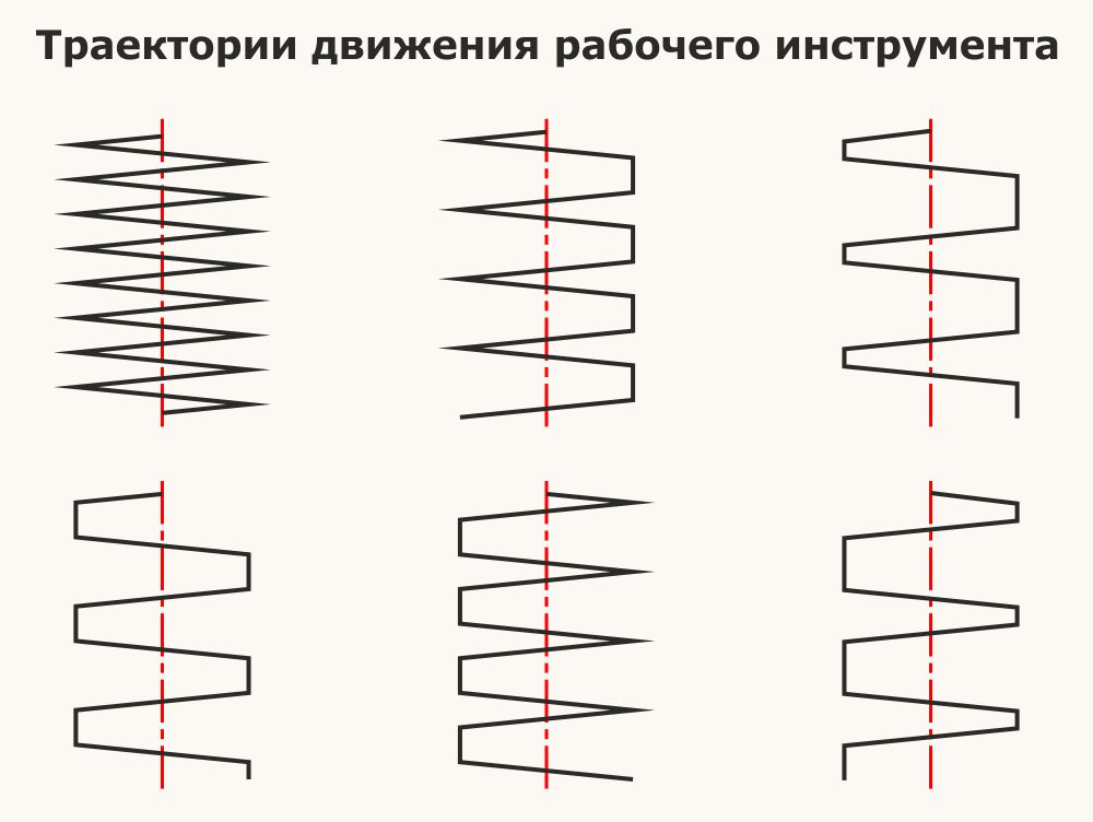 Motion trajectories